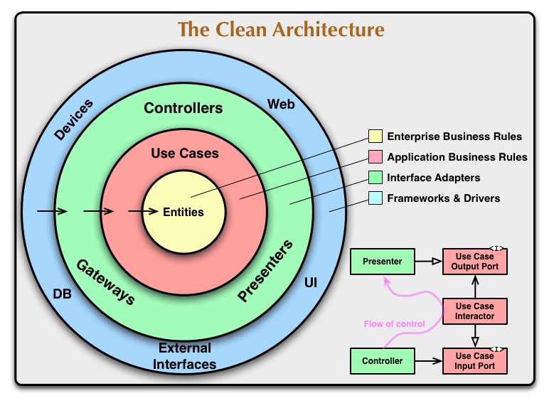 The Clean Coder Blog by Robert C. Martin (Uncle Bob)